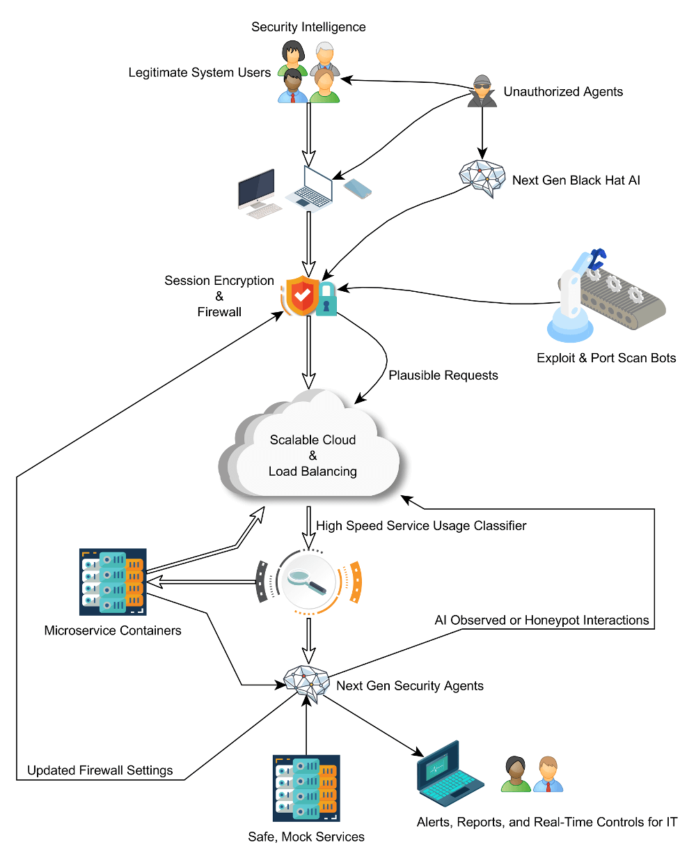 Diagram illustrating a comprehensive security and threat scenario.