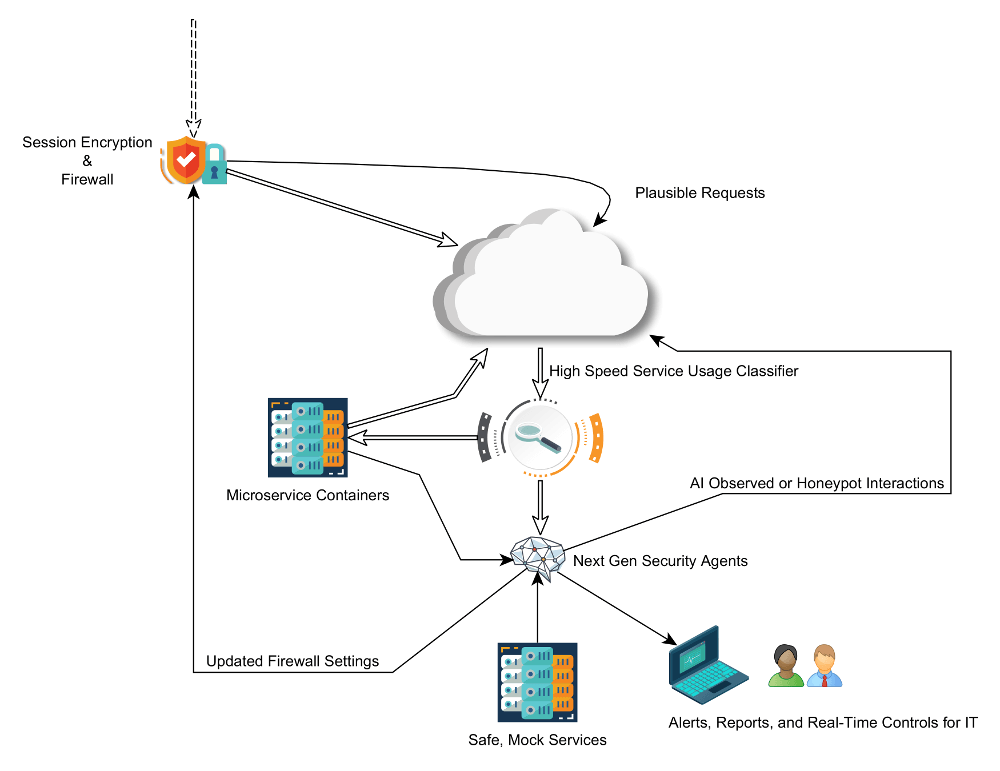Diagram illustrating the AI components of a security architecture.