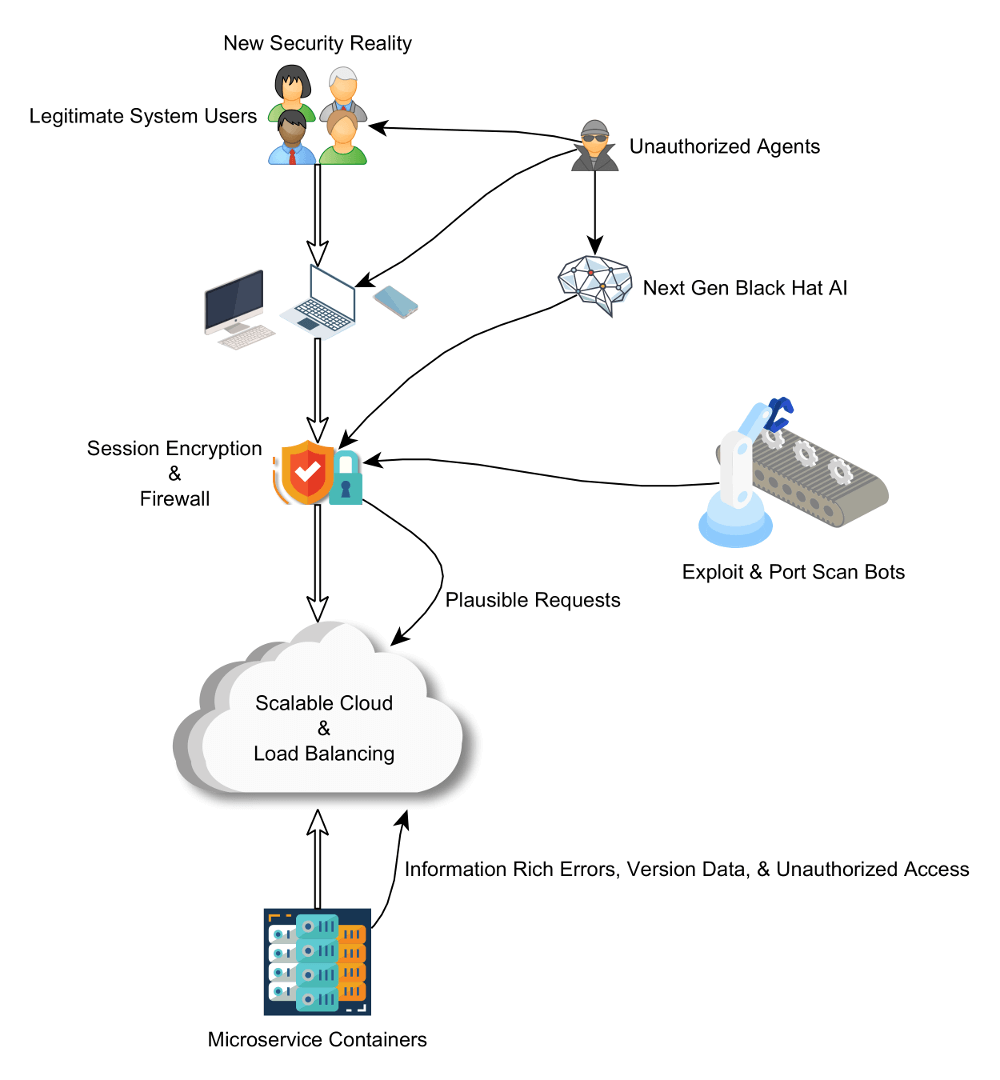 Diagram illustrating some of the typical security issues of today.